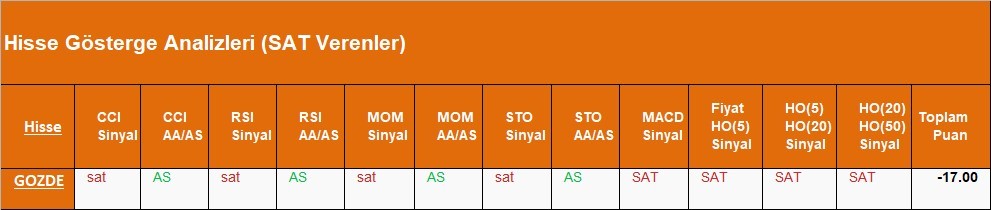 SAT sinyali veren hisseler  09.05.2018 