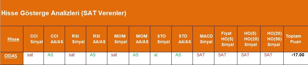 SAT sinyali veren hisseler  09.05.2018 