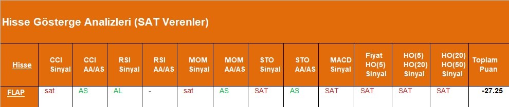 SAT sinyali veren hisseler  09.05.2018 