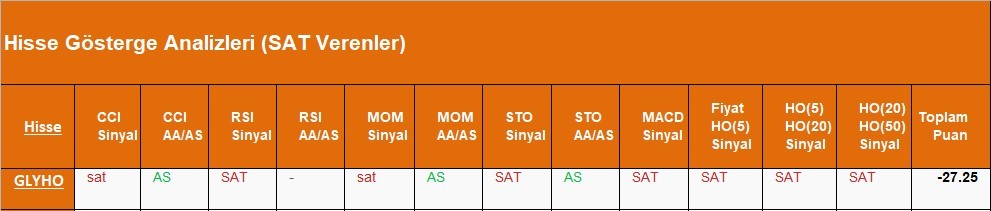 SAT sinyali veren hisseler  09.05.2018 