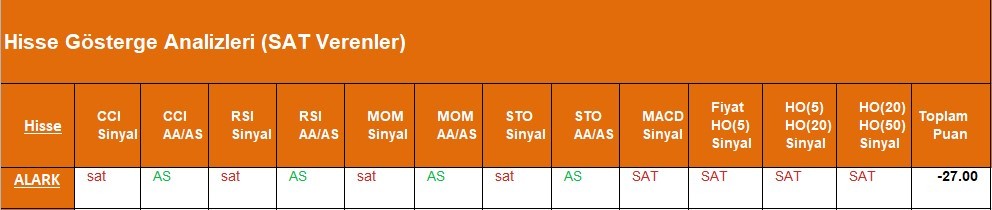 SAT sinyali veren hisseler  09.05.2018 