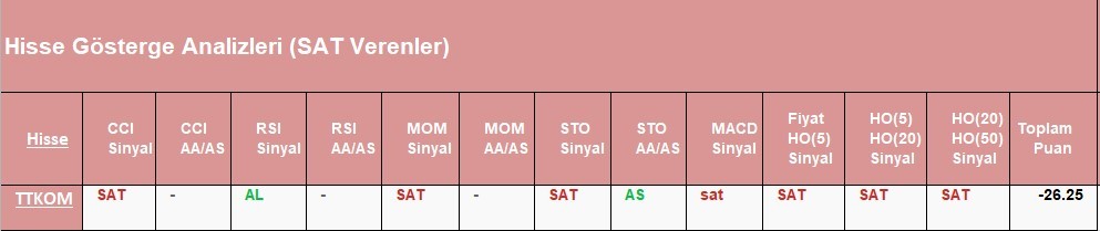 SAT sinyali veren hisseler 01.06.2018 