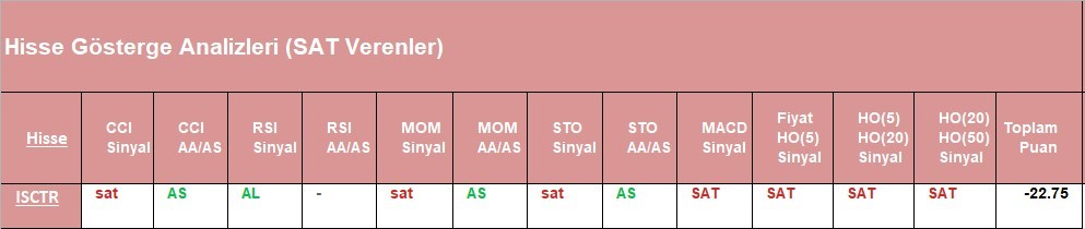 SAT sinyali veren hisseler 01.06.2018 