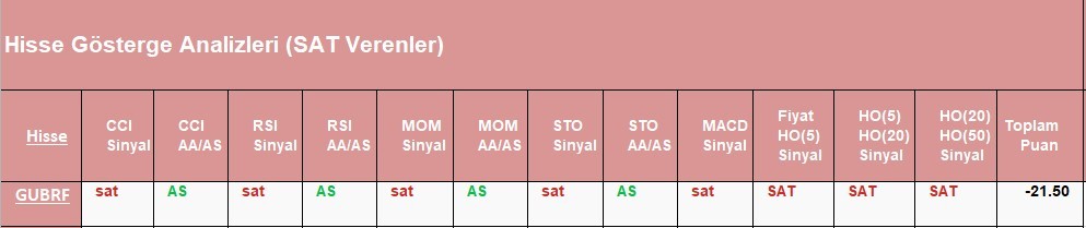 SAT sinyali veren hisseler 01.06.2018 