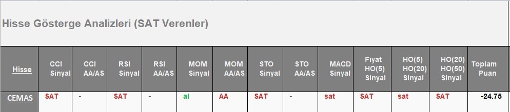 SAT sinyali veren hisseler 11.06.2018 