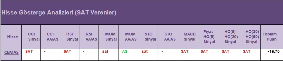 SAT sinyali veren hisseler 21.06.2018 