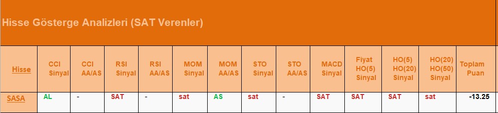 SAT sinyali veren hisseler 22.06.2018 