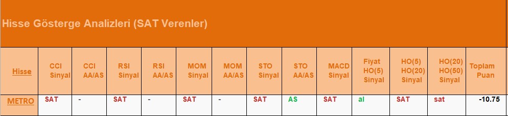 SAT sinyali veren hisseler 22.06.2018 