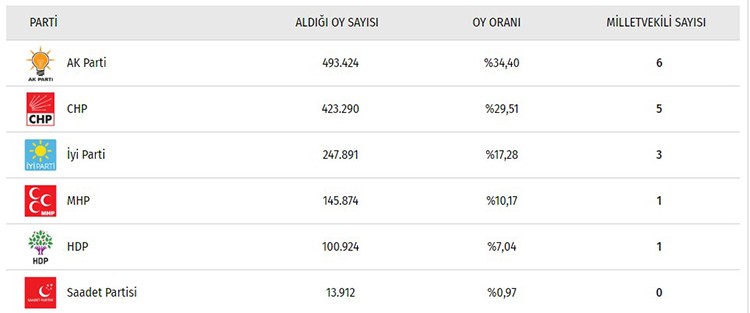 İşte il il seçim sonuçları