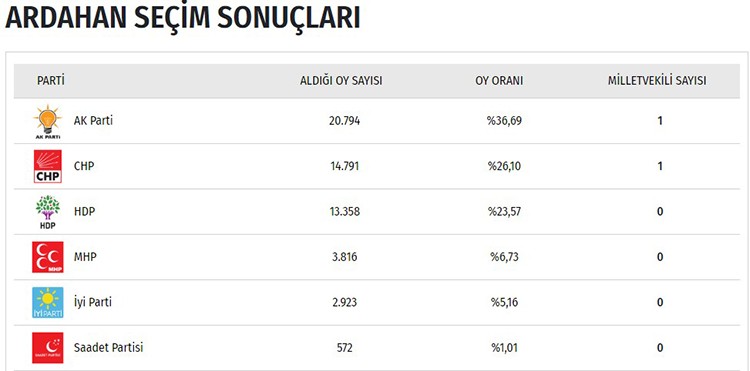 İşte il il seçim sonuçları