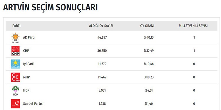 İşte il il seçim sonuçları