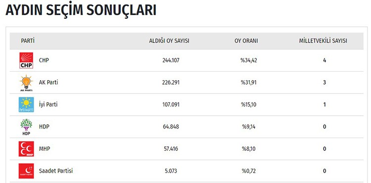 İşte il il seçim sonuçları