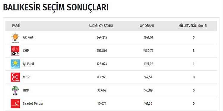 İşte il il seçim sonuçları