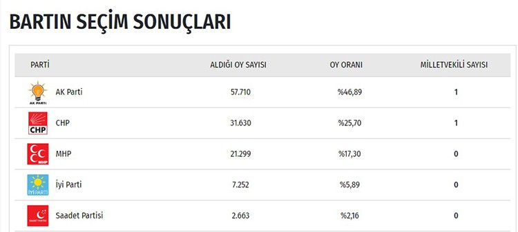 İşte il il seçim sonuçları