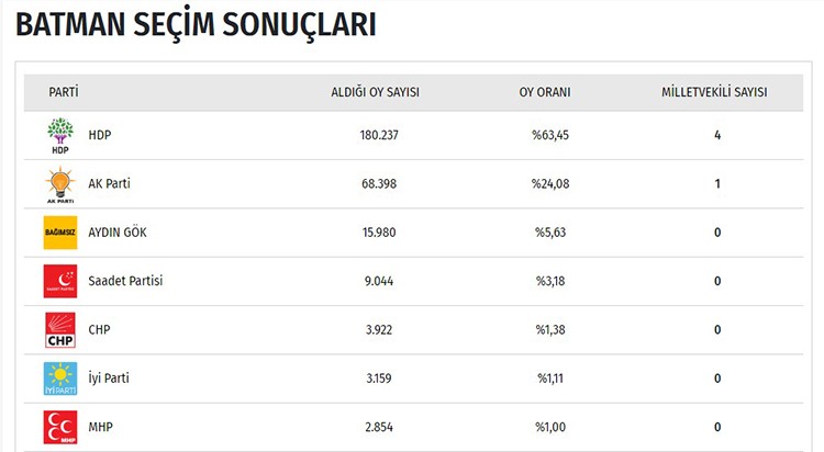 İşte il il seçim sonuçları