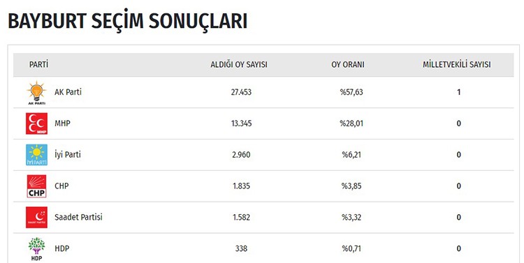 İşte il il seçim sonuçları