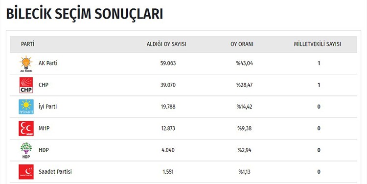 İşte il il seçim sonuçları