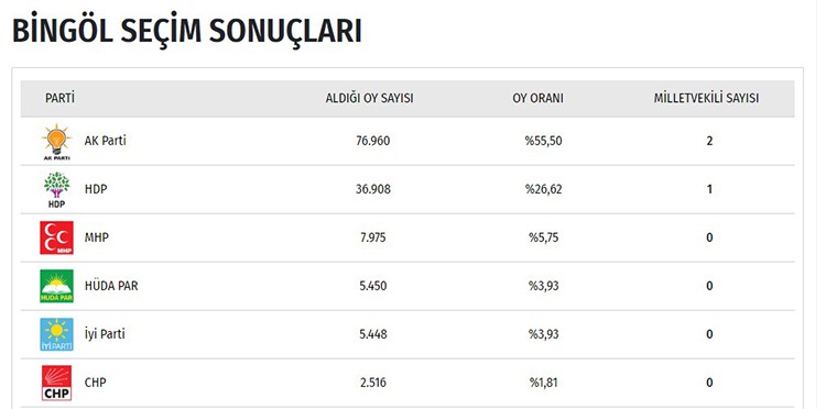 İşte il il seçim sonuçları