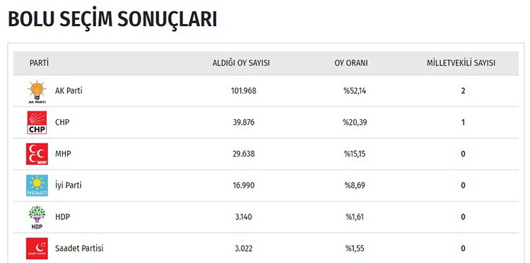 İşte il il seçim sonuçları