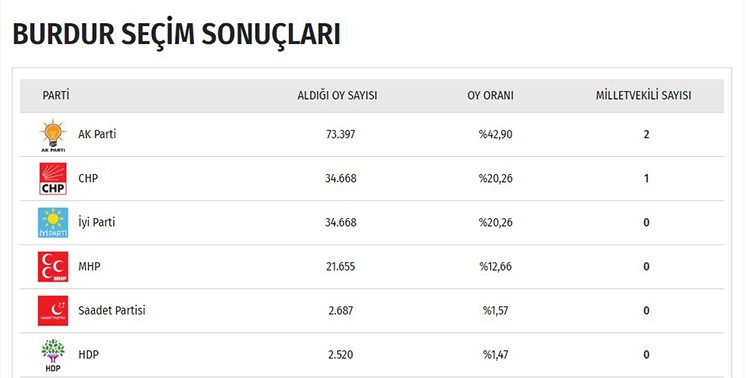 İşte il il seçim sonuçları