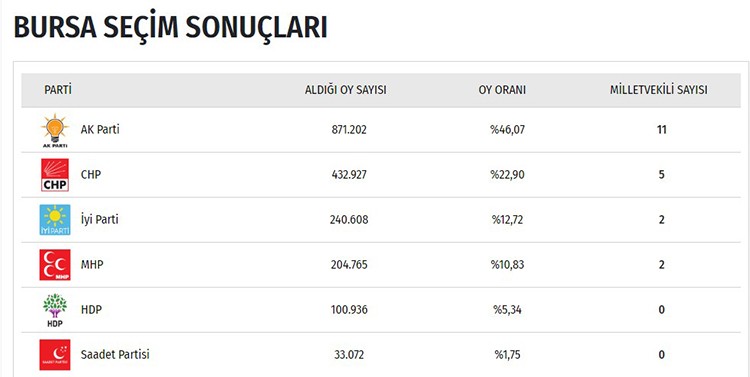 İşte il il seçim sonuçları