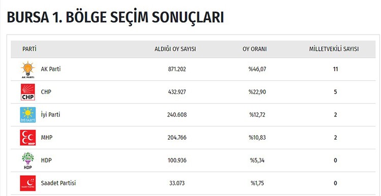 İşte il il seçim sonuçları