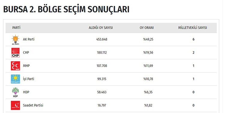 İşte il il seçim sonuçları