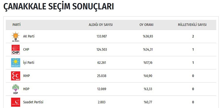 İşte il il seçim sonuçları