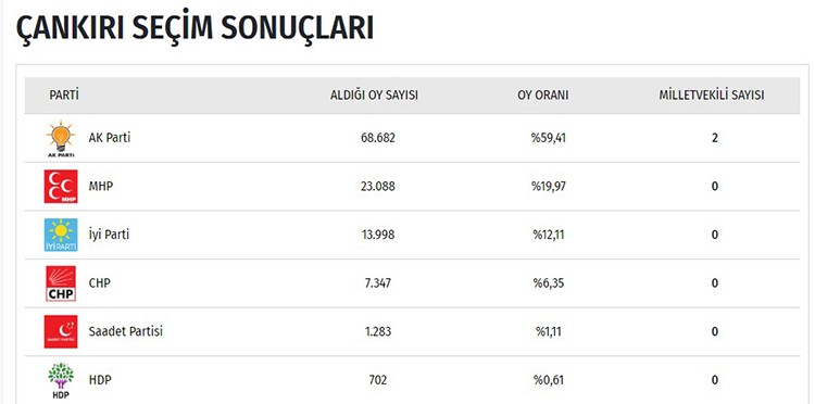 İşte il il seçim sonuçları