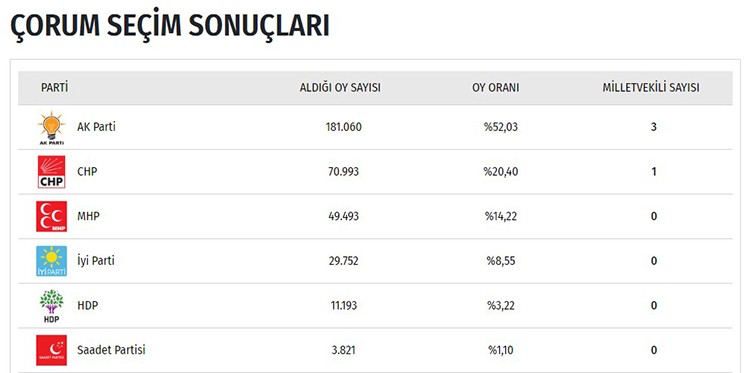 İşte il il seçim sonuçları