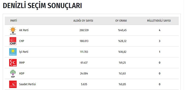 İşte il il seçim sonuçları