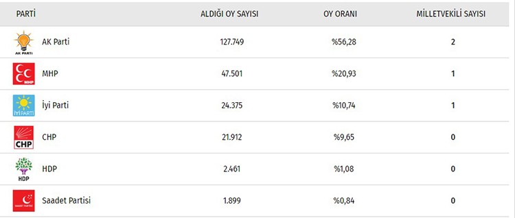 İşte il il seçim sonuçları