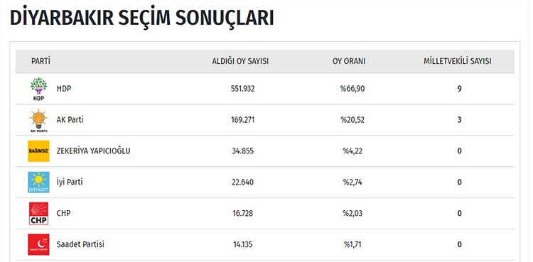 İşte il il seçim sonuçları