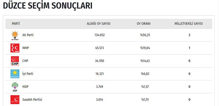 İşte il il seçim sonuçları