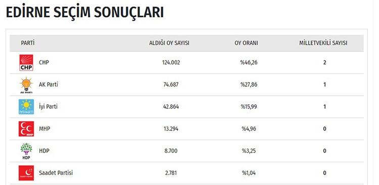 İşte il il seçim sonuçları