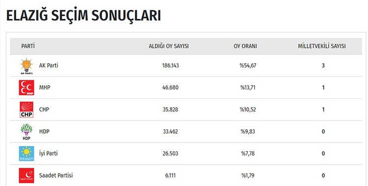 İşte il il seçim sonuçları