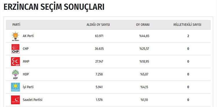 İşte il il seçim sonuçları