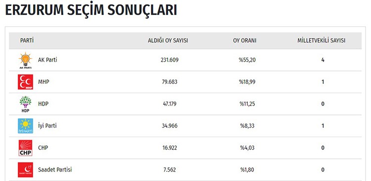 İşte il il seçim sonuçları