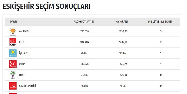 İşte il il seçim sonuçları