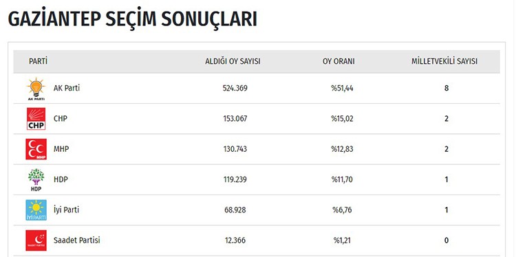 İşte il il seçim sonuçları