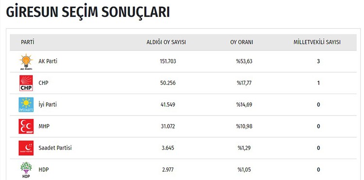 İşte il il seçim sonuçları