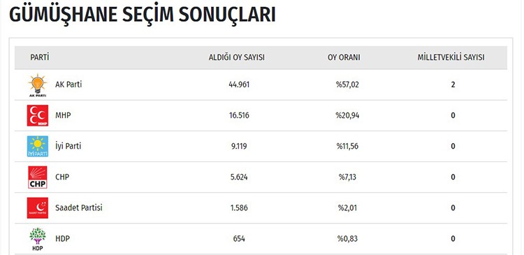 İşte il il seçim sonuçları