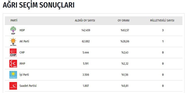 İşte il il seçim sonuçları