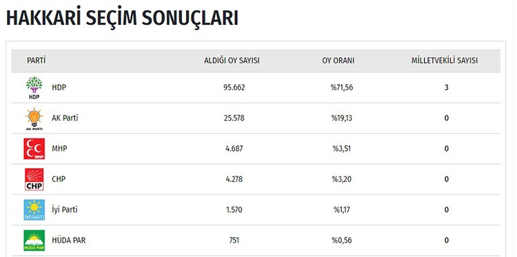 İşte il il seçim sonuçları