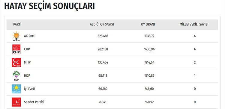 İşte il il seçim sonuçları