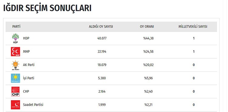 İşte il il seçim sonuçları