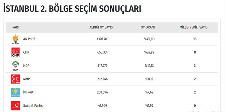 İşte il il seçim sonuçları