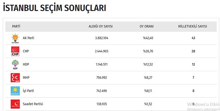 İşte il il seçim sonuçları