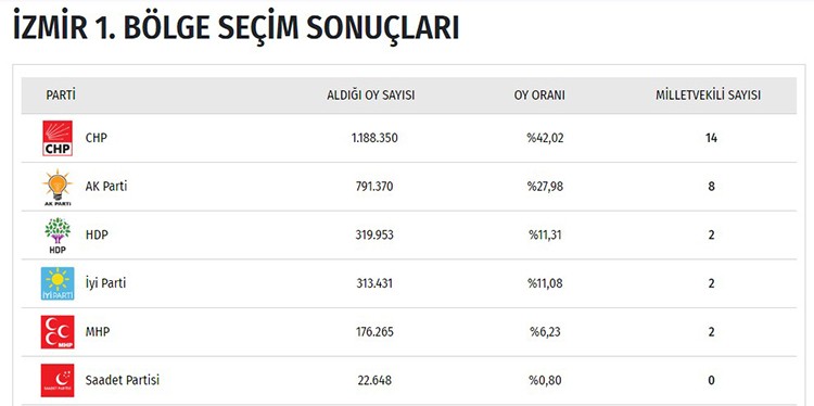 İşte il il seçim sonuçları