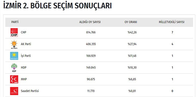 İşte il il seçim sonuçları